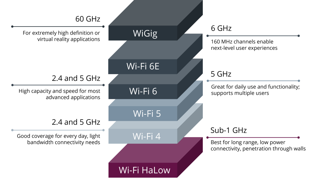 Zásobník standardů Wi-Fi